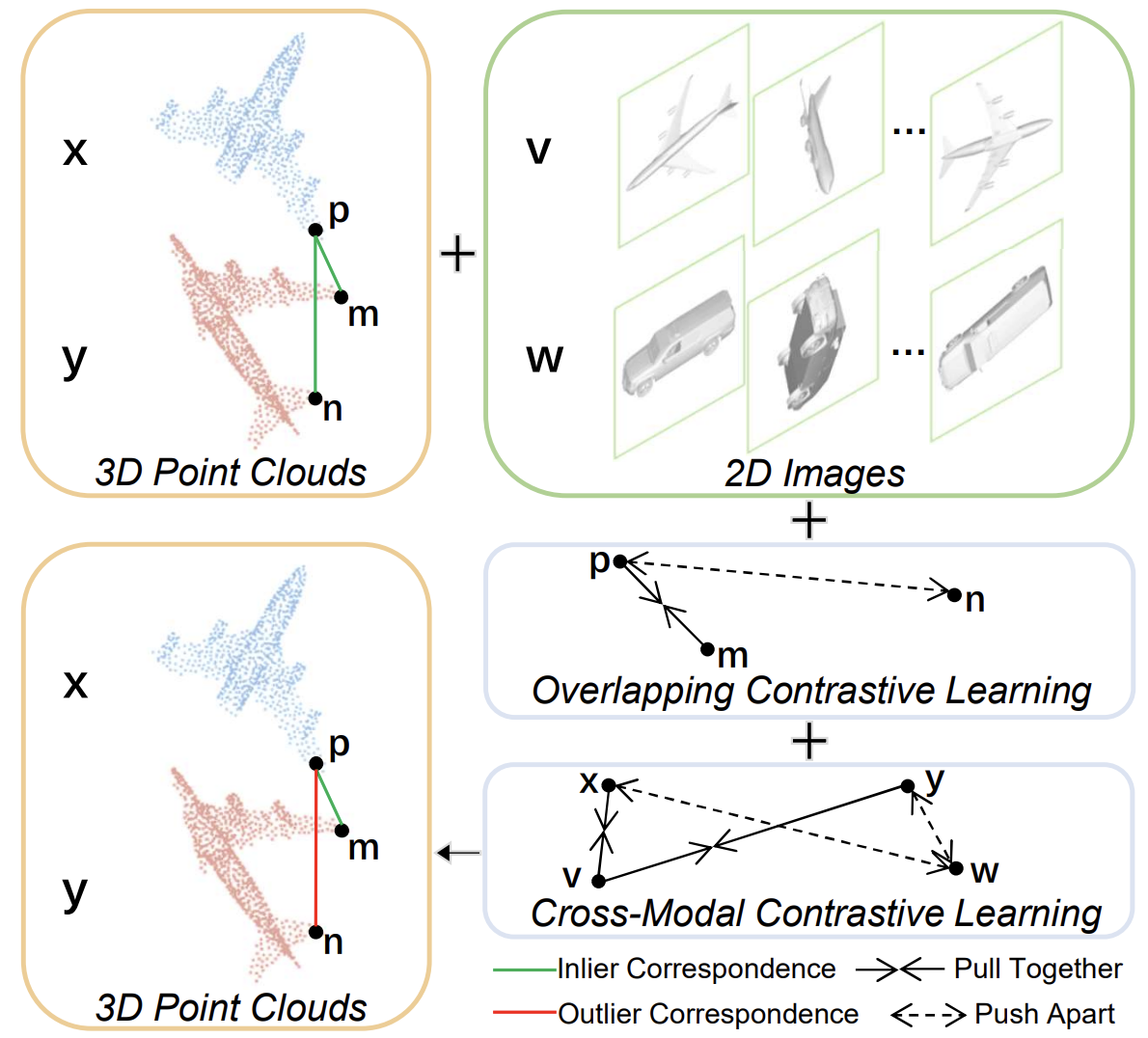 Cross-Modal Information-Guided Network using Contrastive Learning for Point Cloud Registration