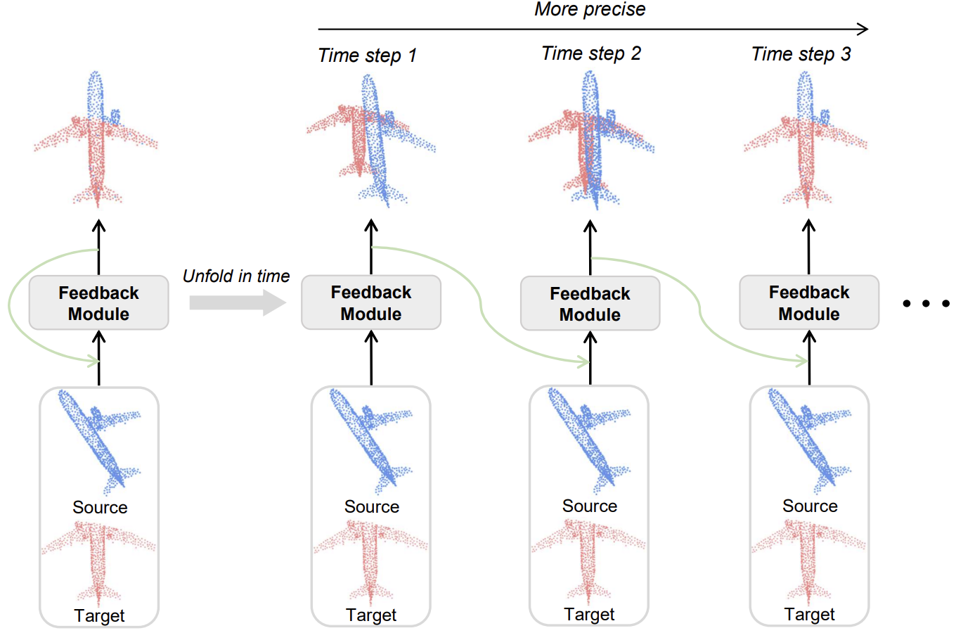Iterative Feedback Network for Unsupervised Point Cloud Registration