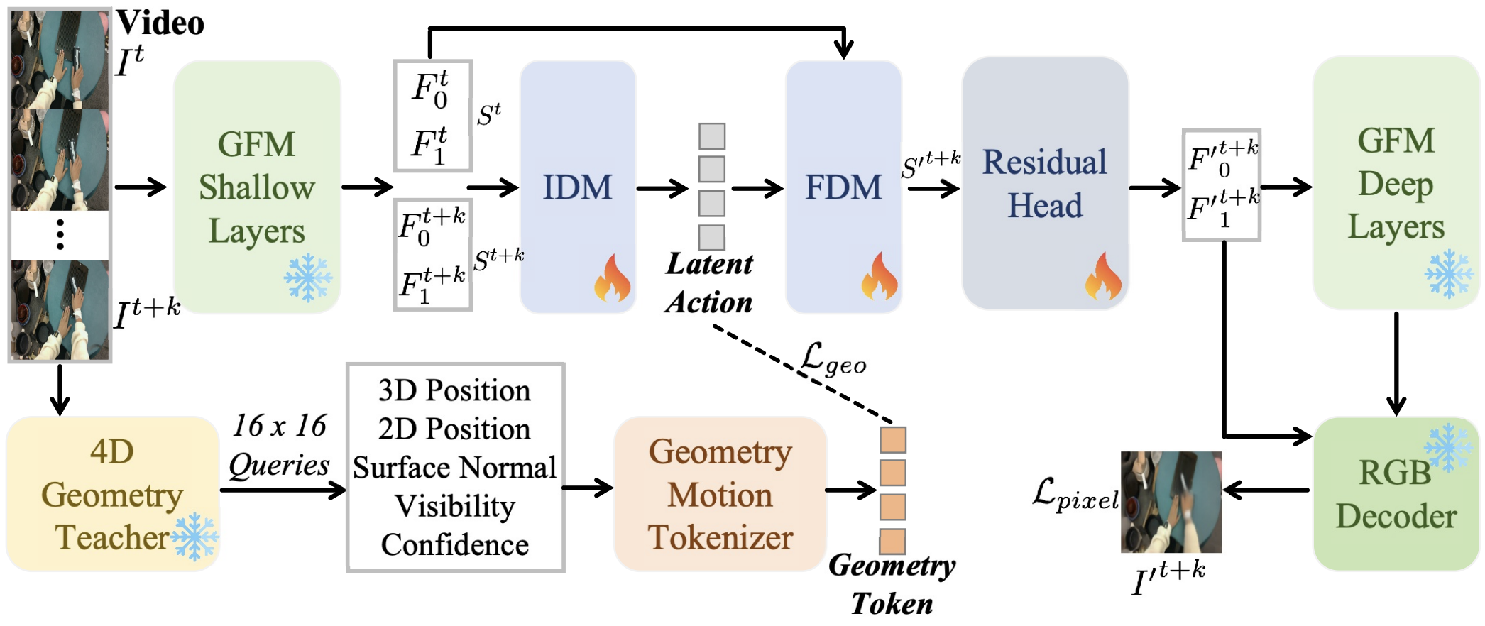 GeoLAM: Learning Geometry-Grounded Latent Actions from Unlabeled Human Videos