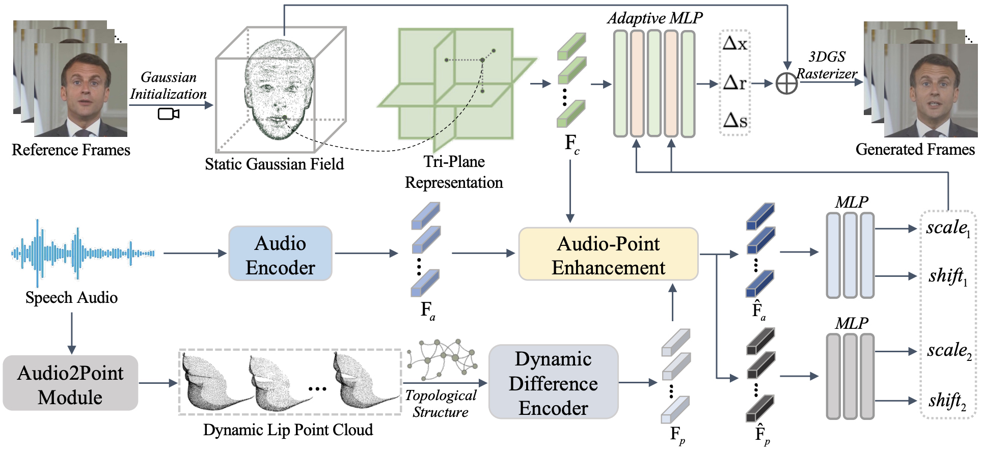 PointTalk: Audio-Driven Dynamic Lip Point Cloud for 3D Gaussian-based Talking Head Synthesis