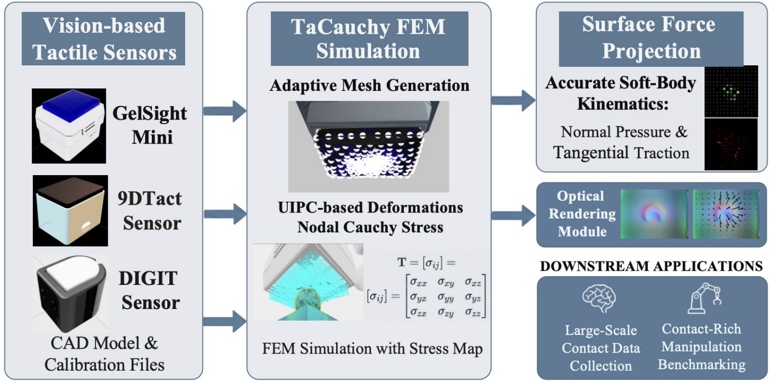 TaCauchy: An Extensible FEM Framework for Vision-Based Tactile Simulation